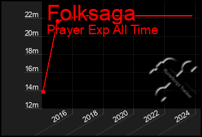 Total Graph of Folksaga