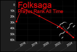 Total Graph of Folksaga