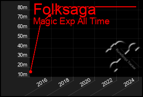 Total Graph of Folksaga