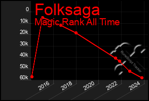 Total Graph of Folksaga