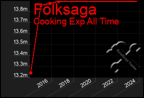 Total Graph of Folksaga