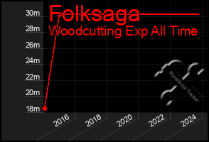 Total Graph of Folksaga