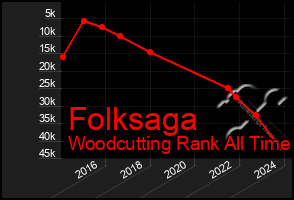 Total Graph of Folksaga