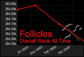 Total Graph of Follicles