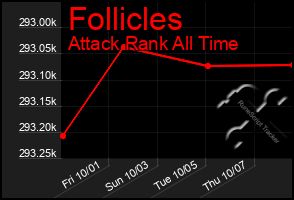 Total Graph of Follicles