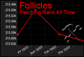 Total Graph of Follicles