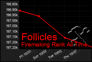 Total Graph of Follicles