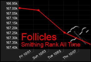 Total Graph of Follicles