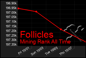 Total Graph of Follicles