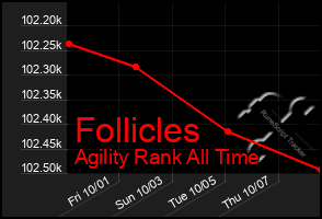 Total Graph of Follicles