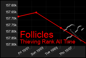 Total Graph of Follicles