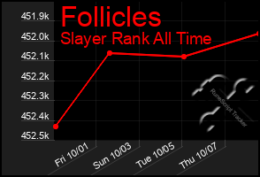 Total Graph of Follicles