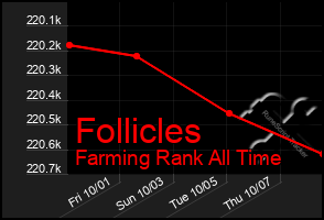 Total Graph of Follicles