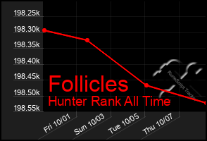 Total Graph of Follicles