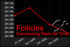 Total Graph of Follicles