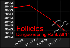 Total Graph of Follicles