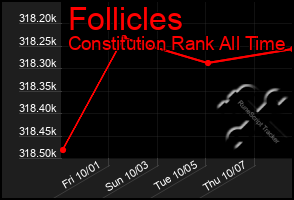 Total Graph of Follicles