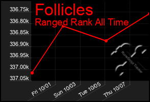 Total Graph of Follicles