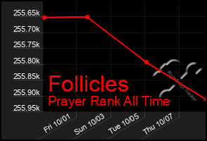 Total Graph of Follicles