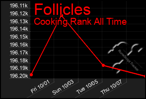 Total Graph of Follicles