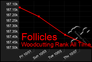 Total Graph of Follicles