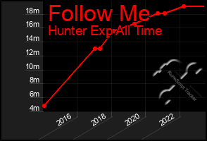Total Graph of Follow Me