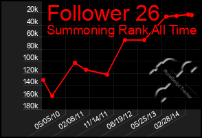 Total Graph of Follower 26