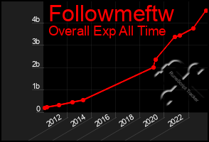 Total Graph of Followmeftw