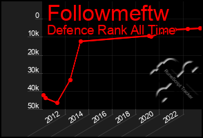 Total Graph of Followmeftw