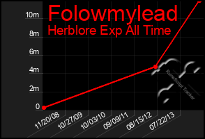 Total Graph of Folowmylead