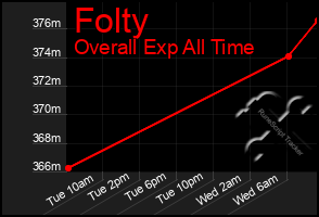 Total Graph of Folty