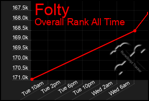 Total Graph of Folty