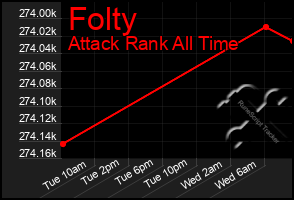 Total Graph of Folty