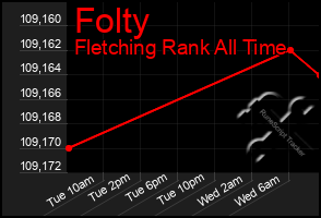 Total Graph of Folty