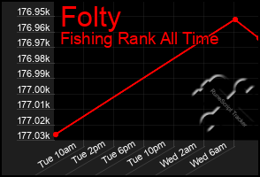 Total Graph of Folty