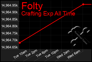 Total Graph of Folty