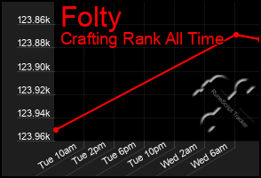 Total Graph of Folty