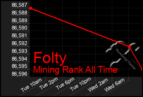 Total Graph of Folty