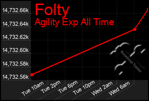 Total Graph of Folty