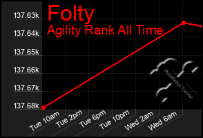 Total Graph of Folty