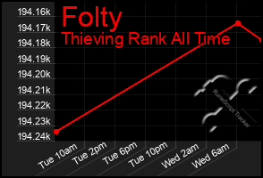 Total Graph of Folty