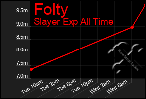 Total Graph of Folty