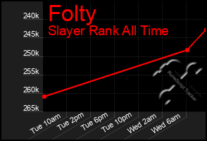 Total Graph of Folty