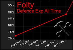 Total Graph of Folty