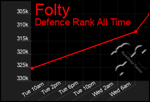 Total Graph of Folty