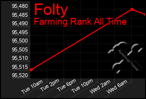 Total Graph of Folty