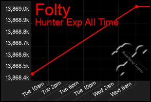 Total Graph of Folty