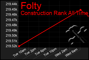 Total Graph of Folty