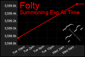 Total Graph of Folty