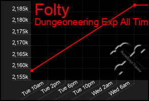 Total Graph of Folty